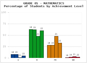 GRADE 05 - MATHEMATICS - Percentage of Students by Achievement Level by year