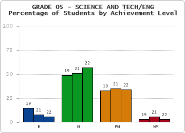 GRADE 05 - SCIENCE AND TECH/ENG - Percentage of Students by Achievement Level by year