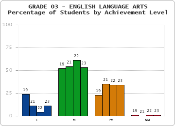 GRADE 03 - ENGLISH LANGUAGE ARTS - Percentage of Students by Achievement Level by year
