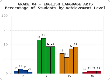 GRADE 04 - ENGLISH LANGUAGE ARTS - Percentage of Students by Achievement Level by year