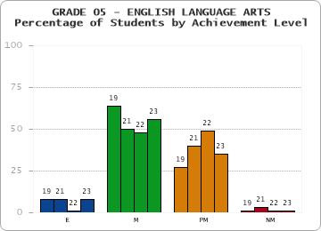 GRADE 05 - ENGLISH LANGUAGE ARTS - Percentage of Students by Achievement Level by year
