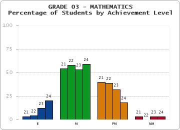 GRADE 03 - MATHEMATICS - Percentage of Students by Achievement Level by year