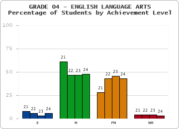 GRADE 04 - ENGLISH LANGUAGE ARTS - Percentage of Students by Achievement Level by year