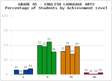 GRADE 05 - ENGLISH LANGUAGE ARTS - Percentage of Students by Achievement Level by year