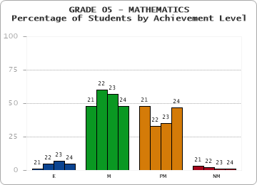GRADE 05 - MATHEMATICS - Percentage of Students by Achievement Level by year