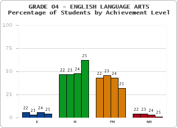 GRADE 04 - ENGLISH LANGUAGE ARTS - Percentage of Students by Achievement Level by year