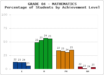 GRADE 04 - MATHEMATICS - Percentage of Students by Achievement Level by year