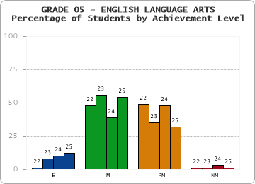 GRADE 05 - ENGLISH LANGUAGE ARTS - Percentage of Students by Achievement Level by year