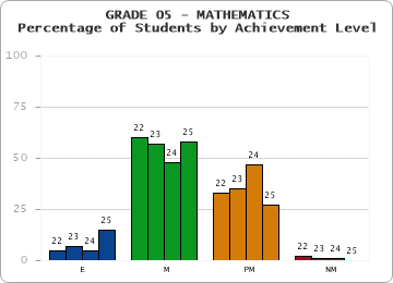 GRADE 05 - MATHEMATICS - Percentage of Students by Achievement Level by year