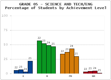 GRADE 05 - SCIENCE AND TECH/ENG - Percentage of Students by Achievement Level by year