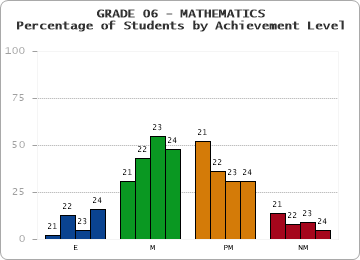 GRADE 06 - MATHEMATICS - Percentage of Students by Achievement Level by year