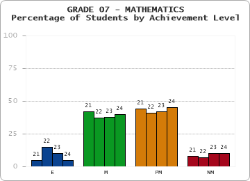 GRADE 07 - MATHEMATICS - Percentage of Students by Achievement Level by year