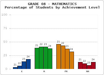 GRADE 08 - MATHEMATICS - Percentage of Students by Achievement Level by year