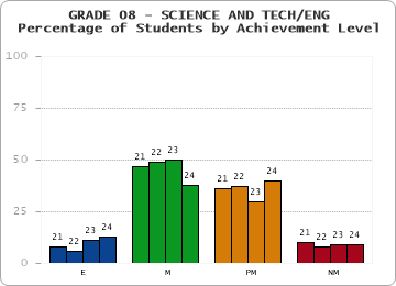 GRADE 08 - SCIENCE AND TECH/ENG - Percentage of Students by Achievement Level by year