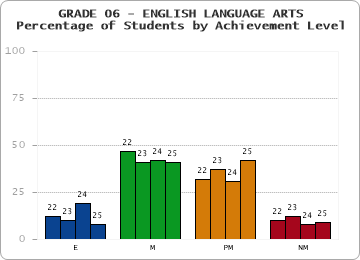 GRADE 06 - ENGLISH LANGUAGE ARTS - Percentage of Students by Achievement Level by year