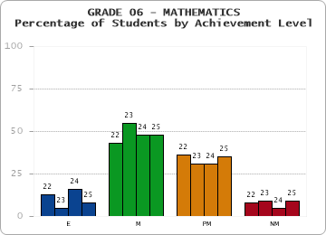 GRADE 06 - MATHEMATICS - Percentage of Students by Achievement Level by year