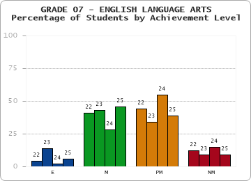 GRADE 07 - ENGLISH LANGUAGE ARTS - Percentage of Students by Achievement Level by year