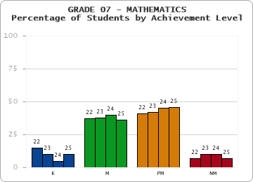 GRADE 07 - MATHEMATICS - Percentage of Students by Achievement Level by year