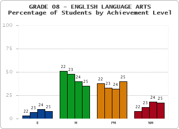 GRADE 08 - ENGLISH LANGUAGE ARTS - Percentage of Students by Achievement Level by year