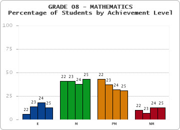 GRADE 08 - MATHEMATICS - Percentage of Students by Achievement Level by year