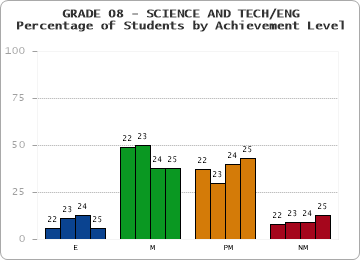 GRADE 08 - SCIENCE AND TECH/ENG - Percentage of Students by Achievement Level by year