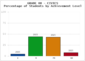 GRADE 08 - CIVICS - Percentage of Students by Achievement Level by year