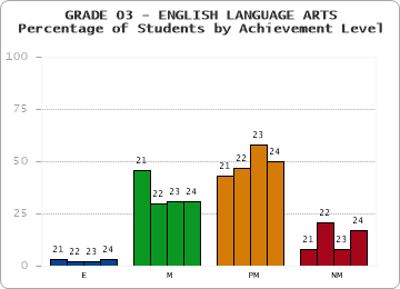 GRADE 03 - ENGLISH LANGUAGE ARTS - Percentage of Students by Achievement Level by year