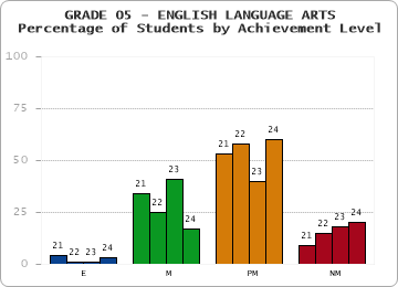 GRADE 05 - ENGLISH LANGUAGE ARTS - Percentage of Students by Achievement Level by year