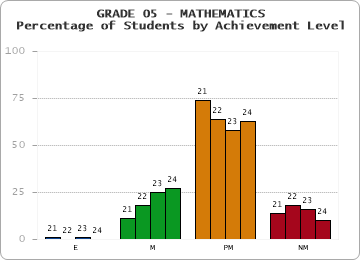 GRADE 05 - MATHEMATICS - Percentage of Students by Achievement Level by year