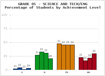 GRADE 05 - SCIENCE AND TECH/ENG - Percentage of Students by Achievement Level by year