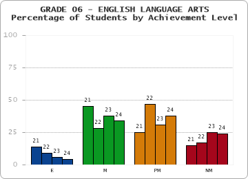 GRADE 06 - ENGLISH LANGUAGE ARTS - Percentage of Students by Achievement Level by year