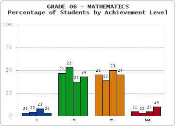 GRADE 06 - MATHEMATICS - Percentage of Students by Achievement Level by year