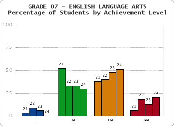 GRADE 07 - ENGLISH LANGUAGE ARTS - Percentage of Students by Achievement Level by year