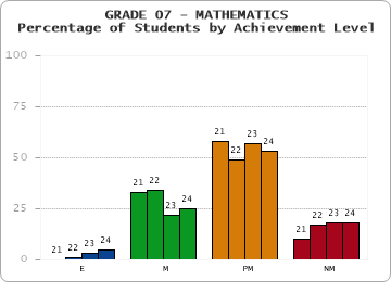 GRADE 07 - MATHEMATICS - Percentage of Students by Achievement Level by year
