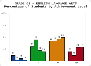 GRADE 08 - ENGLISH LANGUAGE ARTS - Percentage of Students by Achievement Level by year