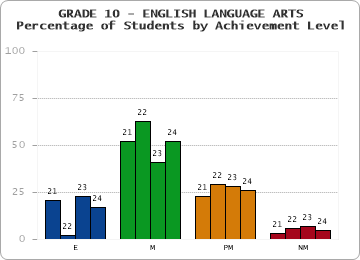 GRADE 10 - ENGLISH LANGUAGE ARTS - Percentage of Students by Achievement Level by year
