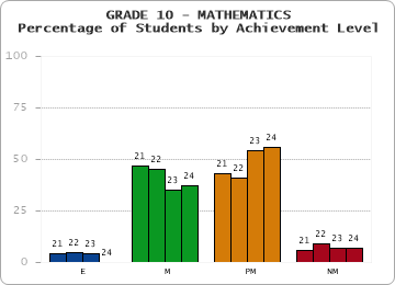 GRADE 10 - MATHEMATICS - Percentage of Students by Achievement Level by year
