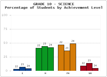 GRADE 10 - SCIENCE - Percentage of Students by Achievement Level by year
