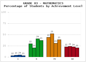 GRADE 03 - MATHEMATICS - Percentage of Students by Achievement Level by year