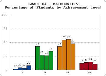 GRADE 04 - MATHEMATICS - Percentage of Students by Achievement Level by year