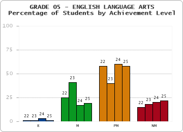 GRADE 05 - ENGLISH LANGUAGE ARTS - Percentage of Students by Achievement Level by year