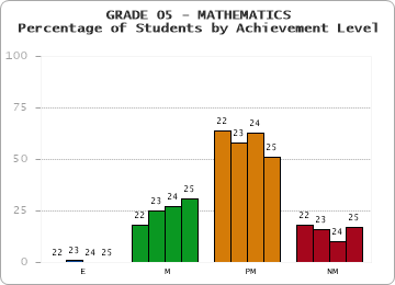 GRADE 05 - MATHEMATICS - Percentage of Students by Achievement Level by year