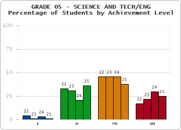 GRADE 05 - SCIENCE AND TECH/ENG - Percentage of Students by Achievement Level by year