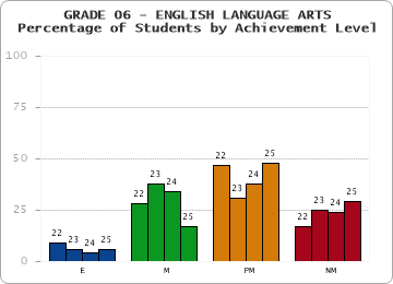 GRADE 06 - ENGLISH LANGUAGE ARTS - Percentage of Students by Achievement Level by year