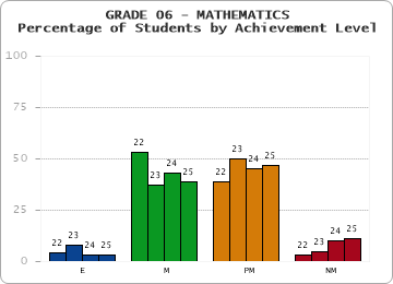 GRADE 06 - MATHEMATICS - Percentage of Students by Achievement Level by year