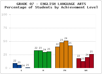 GRADE 07 - ENGLISH LANGUAGE ARTS - Percentage of Students by Achievement Level by year