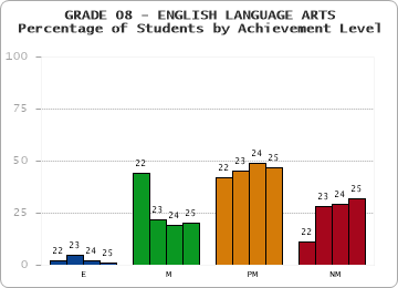 GRADE 08 - ENGLISH LANGUAGE ARTS - Percentage of Students by Achievement Level by year