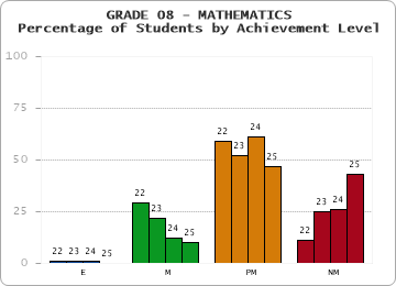 GRADE 08 - MATHEMATICS - Percentage of Students by Achievement Level by year