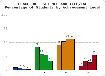 GRADE 08 - SCIENCE AND TECH/ENG - Percentage of Students by Achievement Level by year