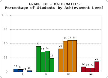 GRADE 10 - MATHEMATICS - Percentage of Students by Achievement Level by year